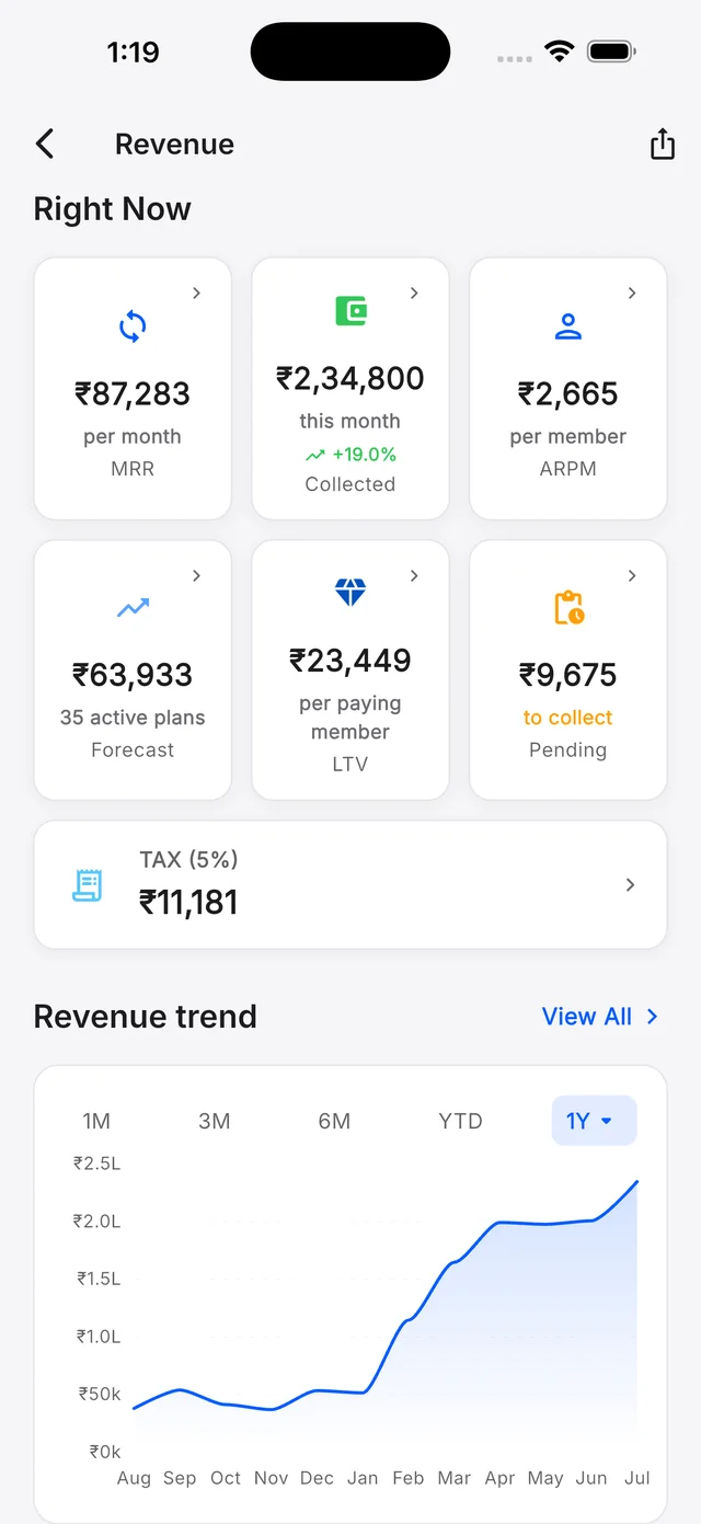 Gym Ledger revenue report showing collections and revenue for the month