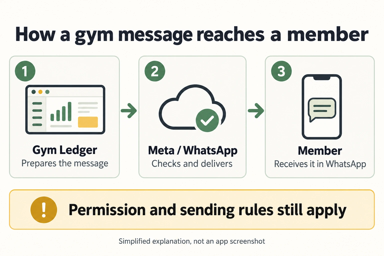 Message journey: Gym Ledger prepares the message, Meta and WhatsApp process delivery, and the member receives it if delivery succeeds. Permission and sending rules still apply.