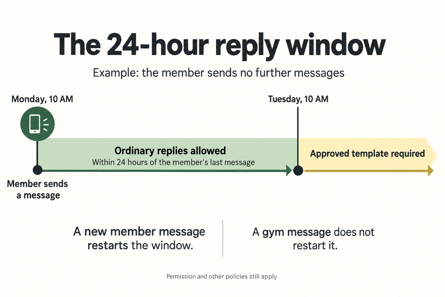 Example reply window: a member messages Monday at 10 AM; ordinary replies are allowed until Tuesday at 10 AM if they send nothing further. After that, use an approved template. A new member message restarts the clock; a gym message does not.