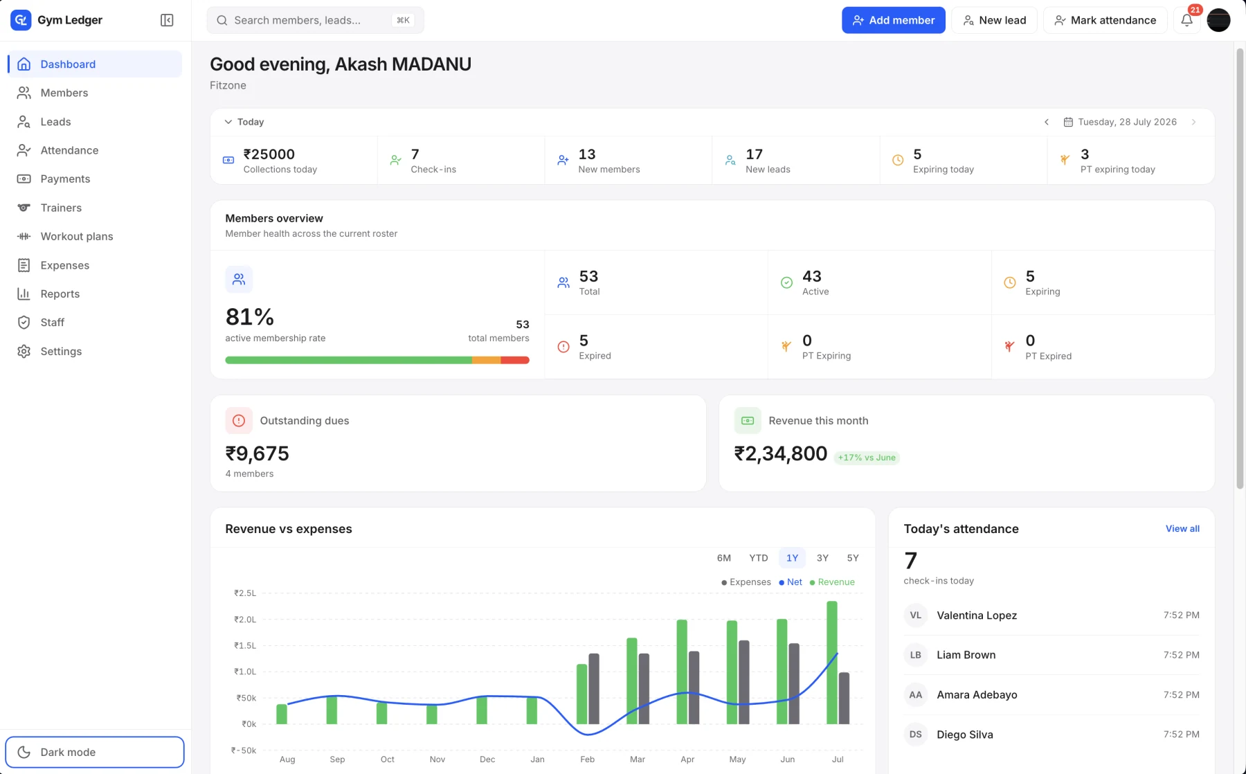 Gym Ledger Max dashboard showing collections, attendance, members, dues and revenue